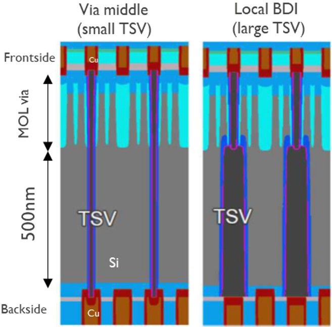Sony und imec stellen gemeinsam hochdichtes rückseitiges Verbindungsmodul vor, das die nächste Generation der 3D-Chip-Integration unterstützt