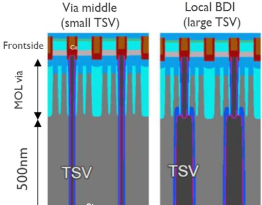 Sony und imec bringen gemeinsam ein hochdichtes Rückseitenverbindungsmodul auf den Markt, das die Integration von 3D-Chips der nächsten Generation unterstützt